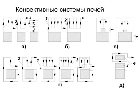 Конвективные системы печей.