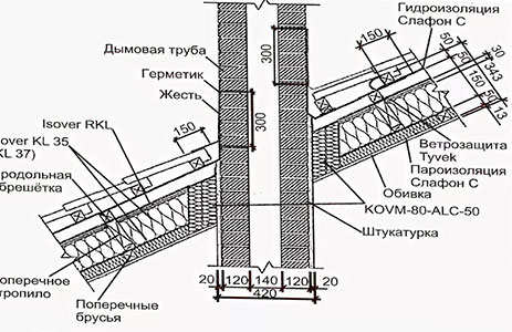 Расположение дымоходов