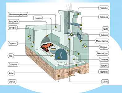 Русская печь и ее узлы. Ассамблея