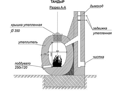 Тандыр и Ассамблея